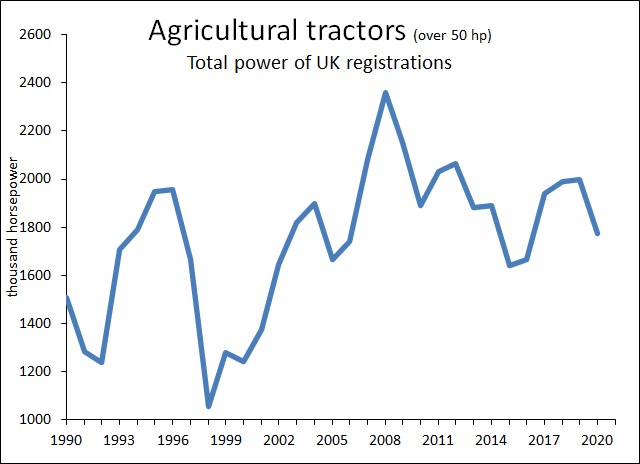 мощность тракторов Англии по годам